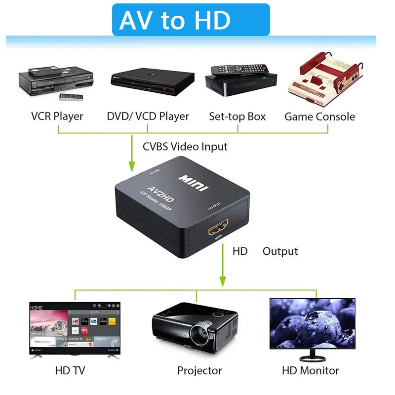 1080P Mini AV To HDMI Converte - đánh giá và giá Retro Gaming With Projector